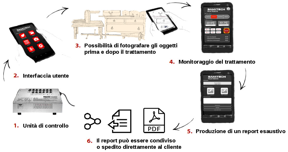 heat bubble termodisinfestazione